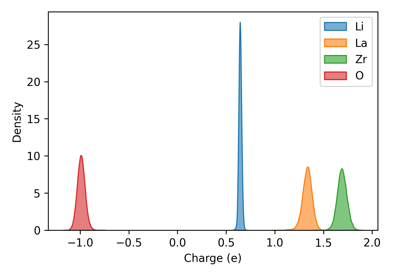 Charge distribution