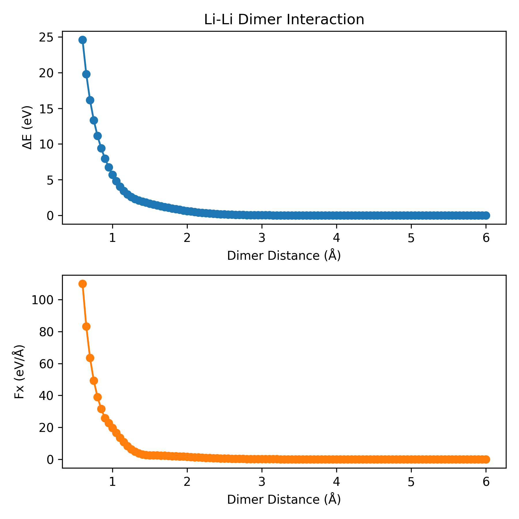 Dimer comparison
