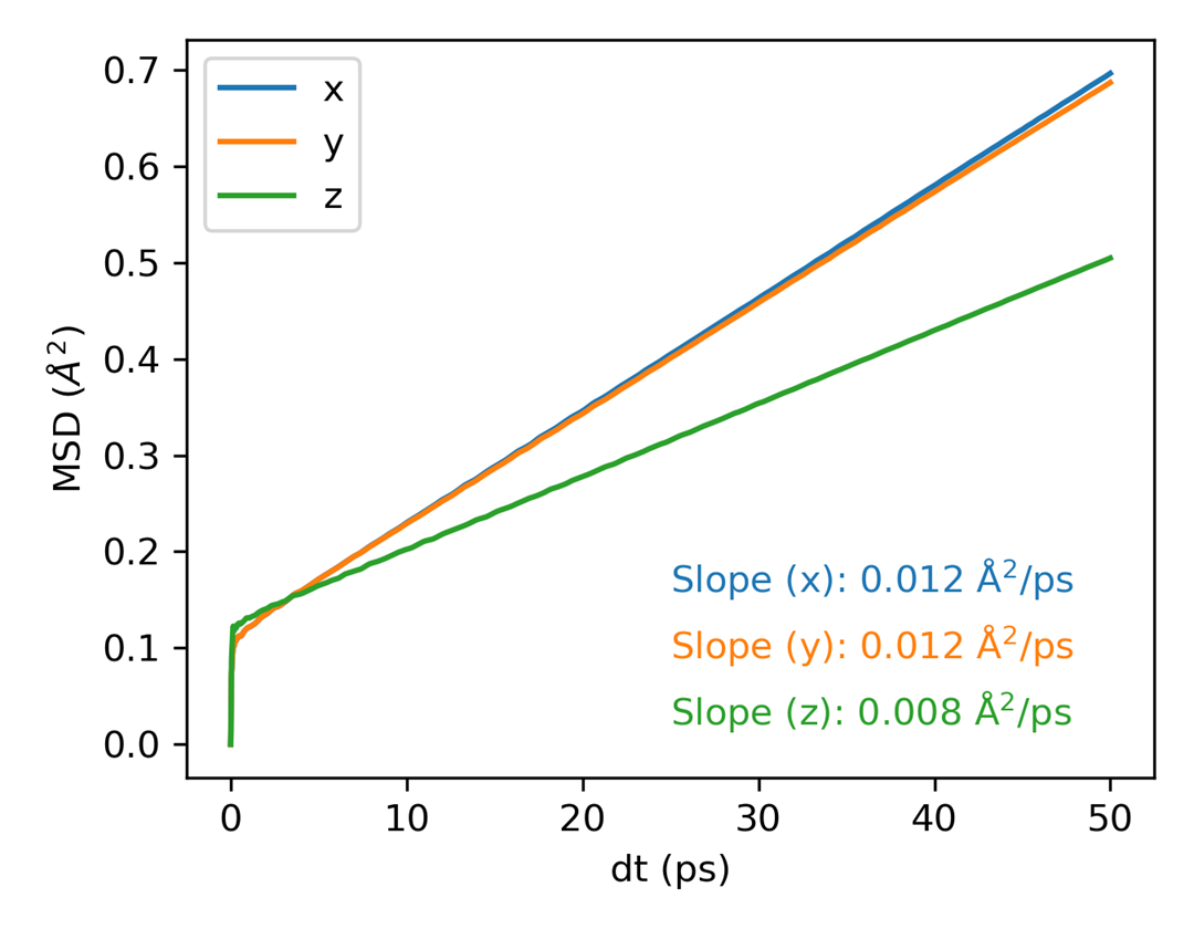 Mean square displacement