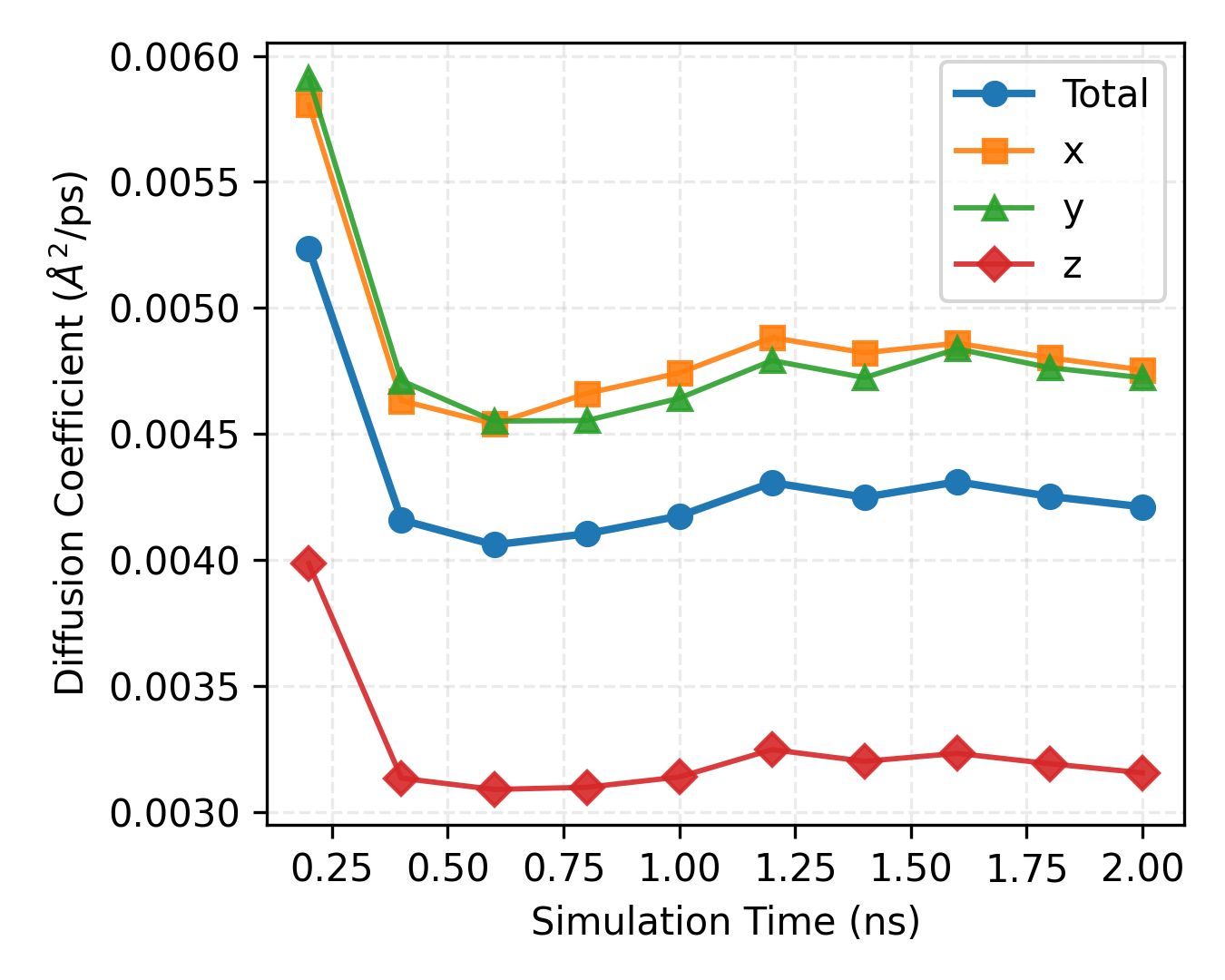 MSD convergence