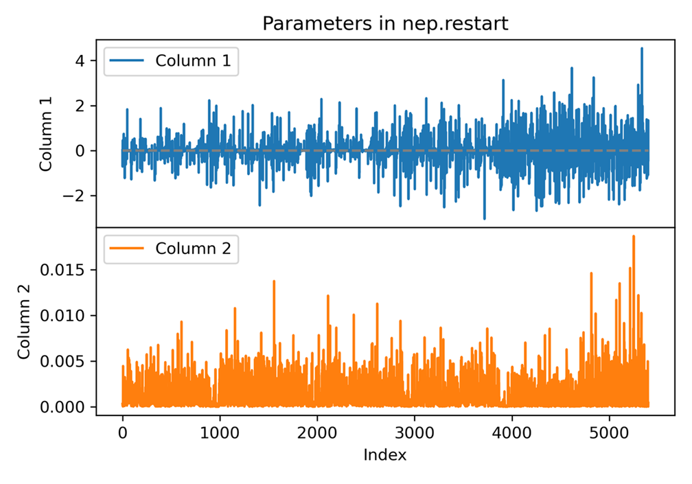 NEP restart parameters